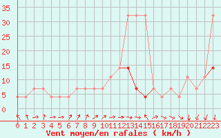 Courbe de la force du vent pour Ruhnu