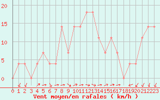 Courbe de la force du vent pour Rohrbach