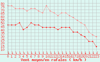 Courbe de la force du vent pour Fedje