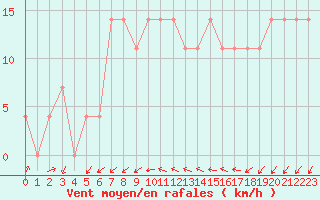 Courbe de la force du vent pour Retz