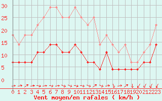 Courbe de la force du vent pour Buresjoen