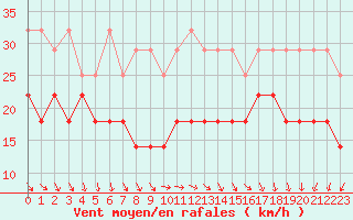 Courbe de la force du vent pour Wasserkuppe