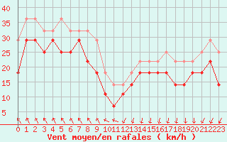 Courbe de la force du vent pour Halten Fyr