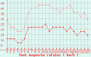 Courbe de la force du vent pour Urziceni