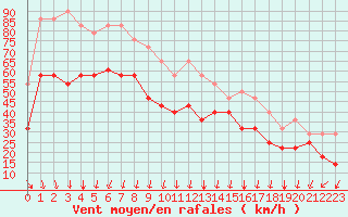 Courbe de la force du vent pour Bramon