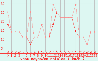 Courbe de la force du vent pour Storkmarknes / Skagen