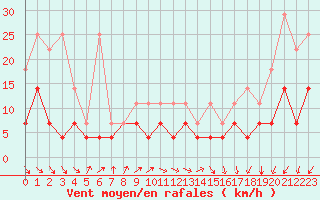 Courbe de la force du vent pour Diepenbeek (Be)