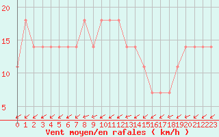 Courbe de la force du vent pour Lisbonne (Po)