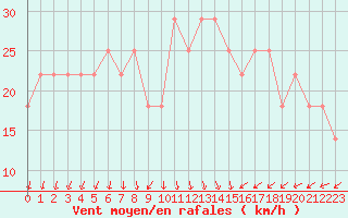 Courbe de la force du vent pour Liperi Tuiskavanluoto