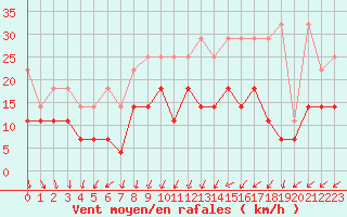 Courbe de la force du vent pour Hansweert