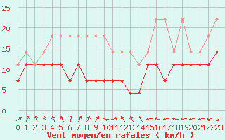 Courbe de la force du vent pour Kuusamo Oulanka