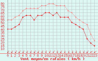 Courbe de la force du vent pour Pietarsaari Kallan