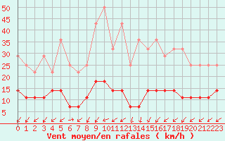 Courbe de la force du vent pour Horn