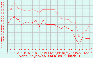 Courbe de la force du vent pour Tarifa