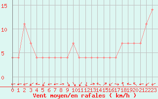 Courbe de la force du vent pour Inari Rajajooseppi