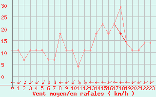 Courbe de la force du vent pour Tampere Harmala