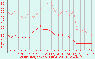 Courbe de la force du vent pour Neuruppin