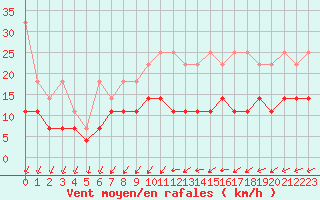 Courbe de la force du vent pour Melle (Be)
