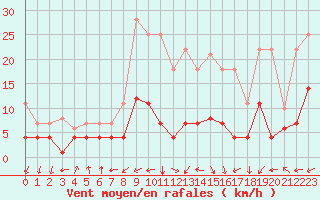 Courbe de la force du vent pour Villardeciervos