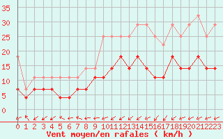 Courbe de la force du vent pour Oehringen