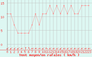 Courbe de la force du vent pour Kopaonik