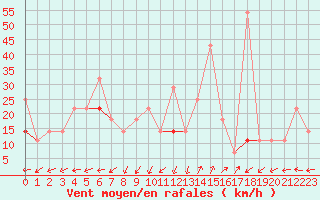 Courbe de la force du vent pour Krakenes