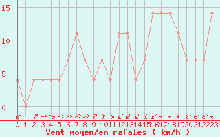 Courbe de la force du vent pour Sremska Mitrovica