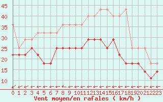 Courbe de la force du vent pour Westermarkelsdorf
