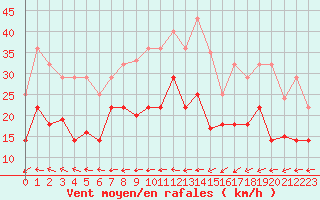 Courbe de la force du vent pour Palencia / Autilla del Pino