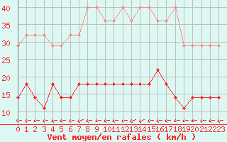 Courbe de la force du vent pour Freudenstadt