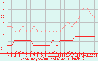 Courbe de la force du vent pour Kilsbergen-Suttarboda