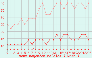 Courbe de la force du vent pour Puolanka Paljakka