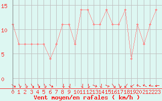 Courbe de la force du vent pour Pribyslav