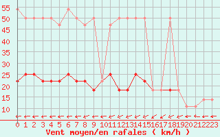 Courbe de la force du vent pour Amstetten