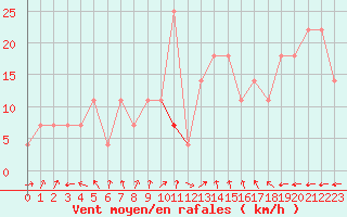 Courbe de la force du vent pour Zalaegerszeg / Andrashida