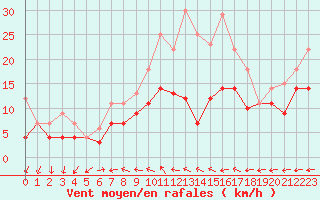 Courbe de la force du vent pour Diepholz