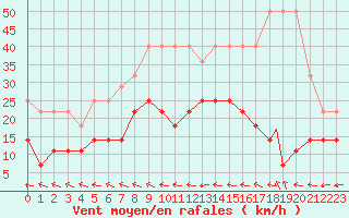 Courbe de la force du vent pour Geilenkirchen