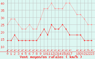 Courbe de la force du vent pour Stabroek