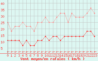 Courbe de la force du vent pour Kilsbergen-Suttarboda