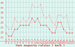 Courbe de la force du vent pour Zeebrugge