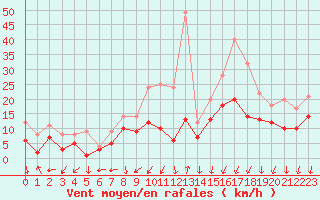 Courbe de la force du vent pour Bad Kissingen