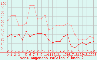 Courbe de la force du vent pour Envalira (And)