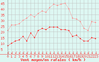 Courbe de la force du vent pour Colmar (68)