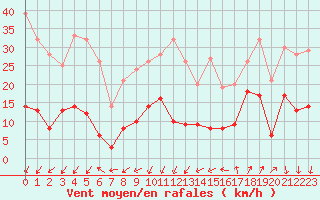 Courbe de la force du vent pour Saint-Auban (04)