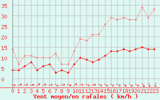 Courbe de la force du vent pour Le Mans (72)