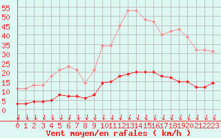 Courbe de la force du vent pour Verngues - Hameau de Cazan (13)