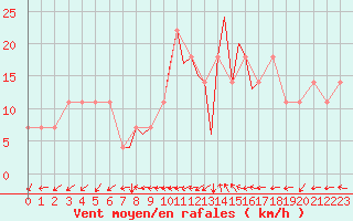 Courbe de la force du vent pour Casement Aerodrome