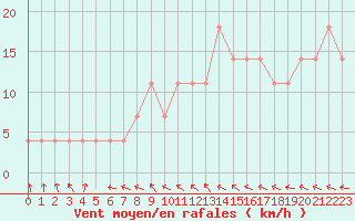 Courbe de la force du vent pour le bateau DBFR