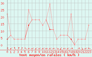 Courbe de la force du vent pour Fanaraken