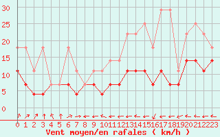 Courbe de la force du vent pour Freudenstadt
